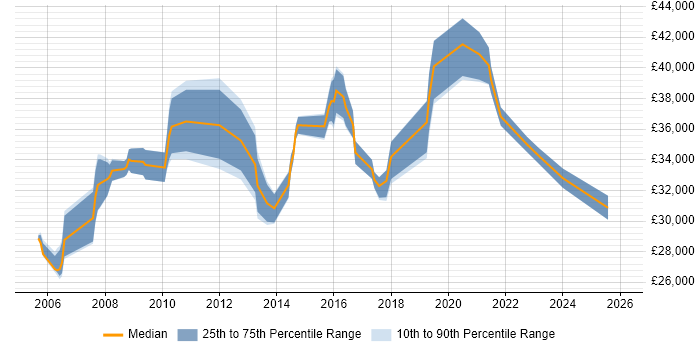 Salary distribution trend for Senior IT Support Analyst job vacancies in the East of England