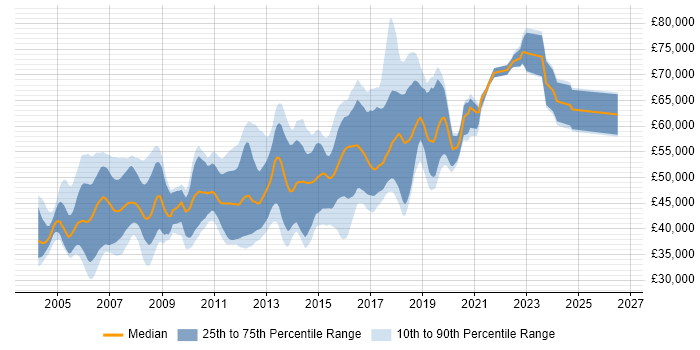 Salary distribution trend for Senior Java Developer job vacancies in the East of England