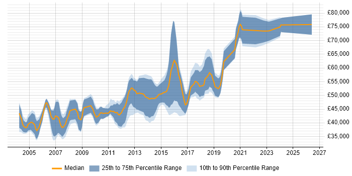 Salary distribution trend for Senior Java Engineer job vacancies in the East of England