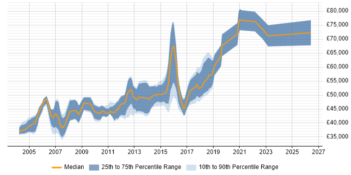 Salary distribution trend for Senior Java Software Engineer job vacancies in the East of England