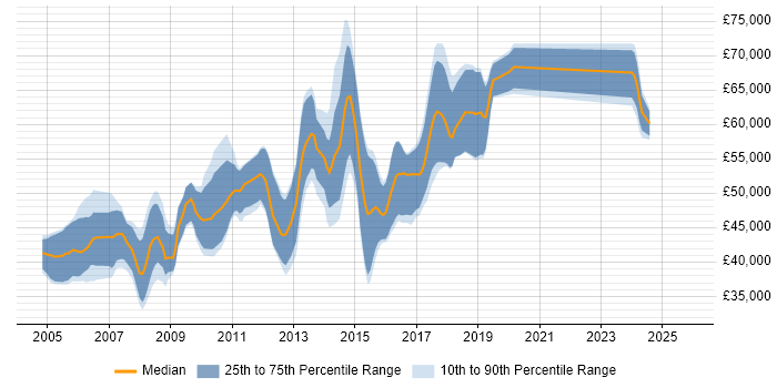 Salary distribution trend for Senior Linux Engineer job vacancies in the East of England