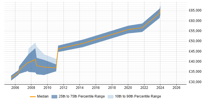 Salary distribution trend for Senior Marketing Analyst job vacancies in the East of England