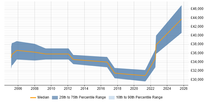 Salary distribution trend for Senior Marketing Executive job vacancies in the East of England