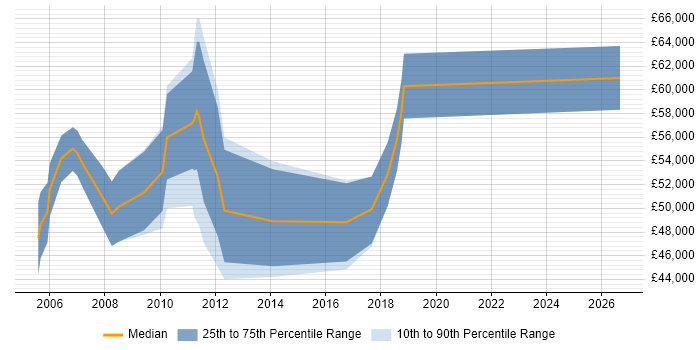 Salary distribution trend for Senior Marketing Manager job vacancies in the East of England