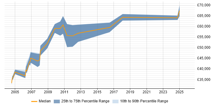 Salary distribution trend for Senior Microsoft Consultant job vacancies in the East of England