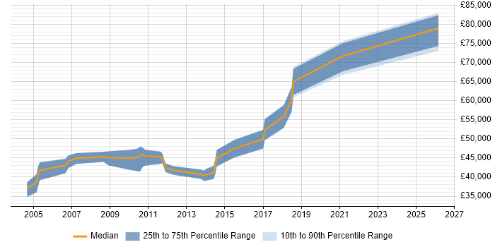 Salary distribution trend for Senior Microsoft Developer job vacancies in the East of England