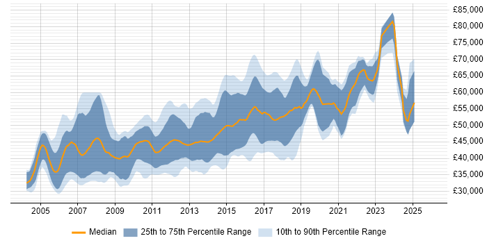 Salary distribution trend for Senior .NET Developer job vacancies in the East of England