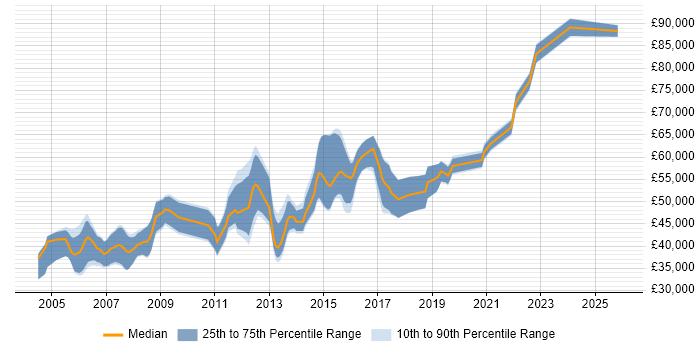 Salary distribution trend for Senior .NET Software Engineer job vacancies in the East of England