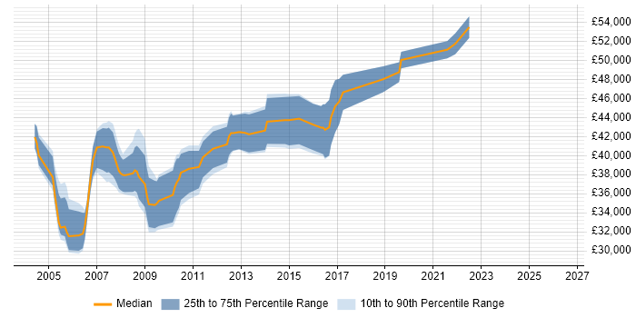 Salary distribution trend for Senior Network Analyst job vacancies in the East of England