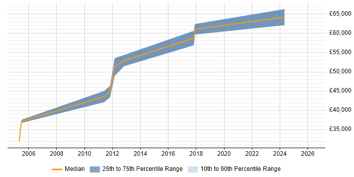 Salary distribution trend for Senior Network Project Manager job vacancies in the East of England
