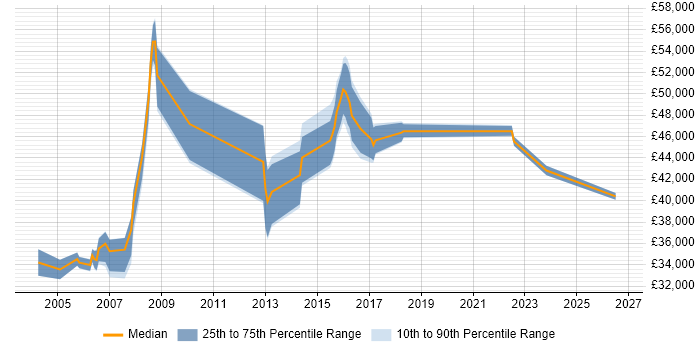 Salary distribution trend for Senior Operations Analyst job vacancies in the East of England