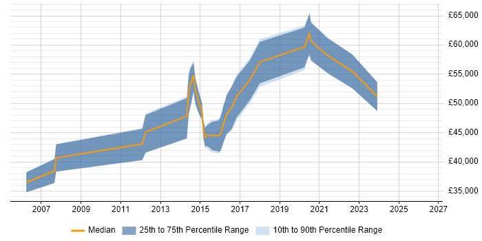 Salary distribution trend for Senior Operations Engineer job vacancies in the East of England