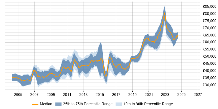 Salary distribution trend for Senior PHP Developer job vacancies in the East of England