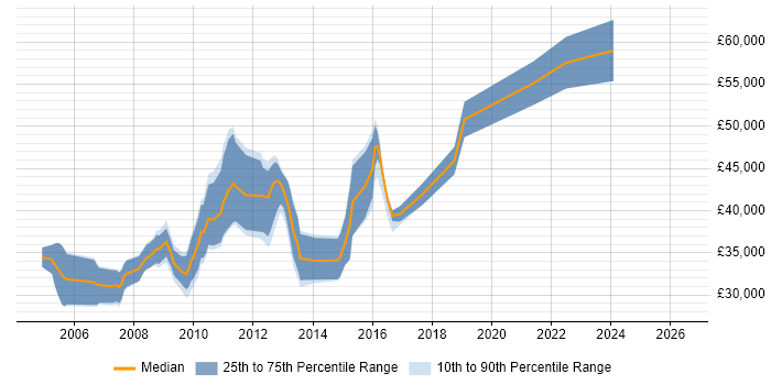 Salary distribution trend for Senior PHP Web Developer job vacancies in the East of England