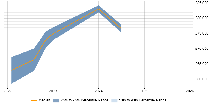 Salary distribution trend for Senior Product Designer job vacancies in the East of England