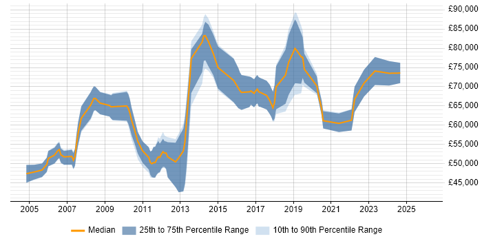 Salary distribution trend for Senior Product Manager job vacancies in the East of England