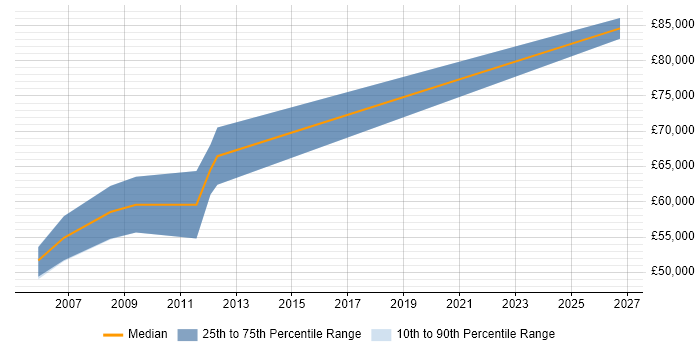Salary distribution trend for Senior Product Marketing Manager job vacancies in the East of England
