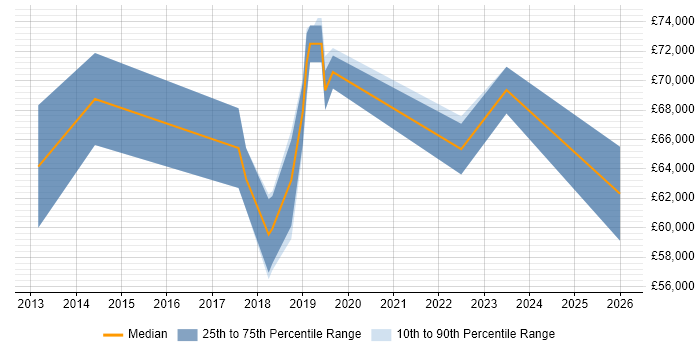 Salary distribution trend for Senior Product Owner job vacancies in the East of England