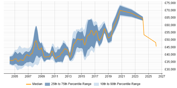 Salary distribution trend for Senior Programmer job vacancies in the East of England