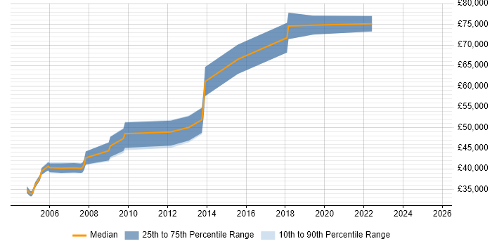 Salary distribution trend for Senior Project Leader job vacancies in the East of England Salary distribution trend for Senior Project Leader job vacancies in the East of England