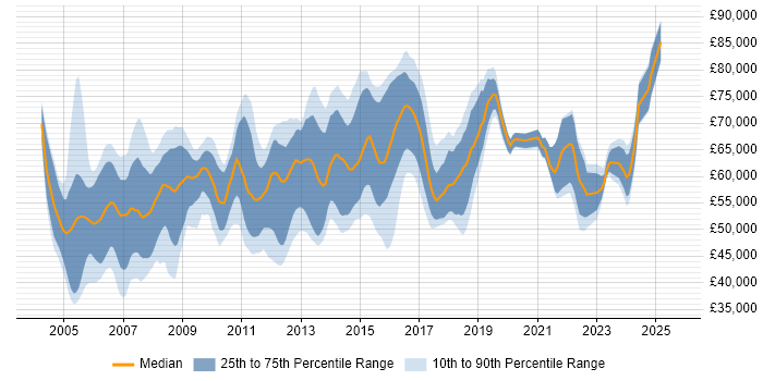 Salary distribution trend for Senior Project Manager job vacancies in the East of England