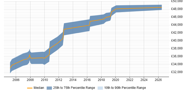 Salary distribution trend for Senior Quality Engineer job vacancies in the East of England