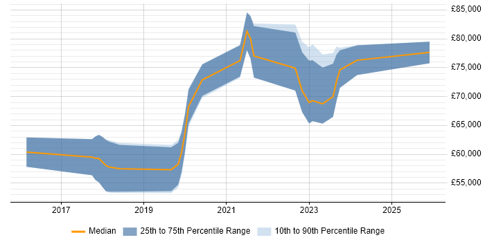 Salary distribution trend for Senior React Developer job vacancies in the East of England
