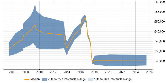 Salary distribution trend for Senior Recruitment Consultant job vacancies in the East of England