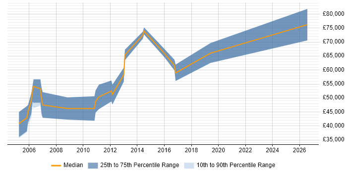 Salary distribution trend for Senior RF Design Engineer job vacancies in the East of England