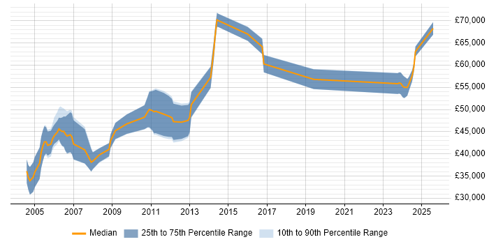 Salary distribution trend for Senior RF Engineer job vacancies in the East of England Salary distribution trend for Senior RF Engineer job vacancies in the East of England