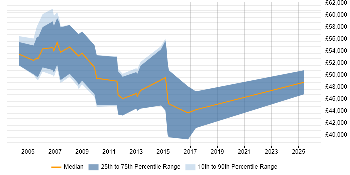Salary distribution trend for Senior Sales Manager job vacancies in the East of England