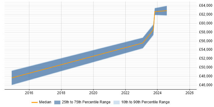 Salary distribution trend for Senior Salesforce Administrator job vacancies in the East of England