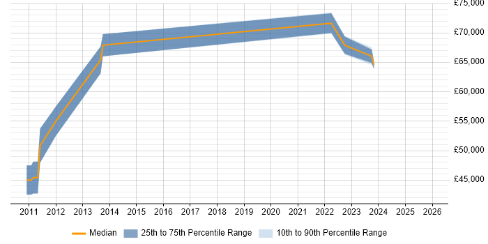 Salary distribution trend for Senior Salesforce Developer job vacancies in the East of England