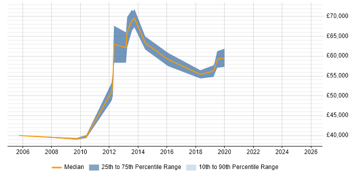 Salary distribution trend for Senior SAP Business Analyst job vacancies in the East of England