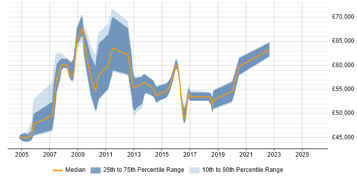 Salary distribution trend for Senior SAP Consultant job vacancies in the East of England