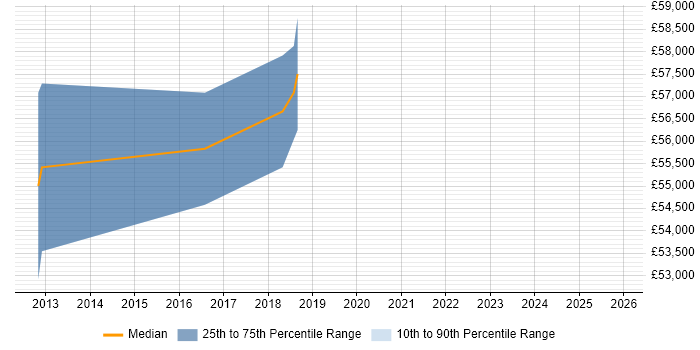 Salary distribution trend for Senior SAP Developer job vacancies in the East of England