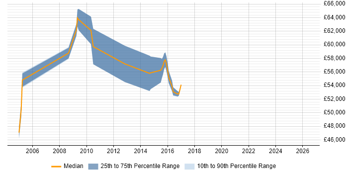 Salary distribution trend for Senior SAP MM Consultant job vacancies in the East of England