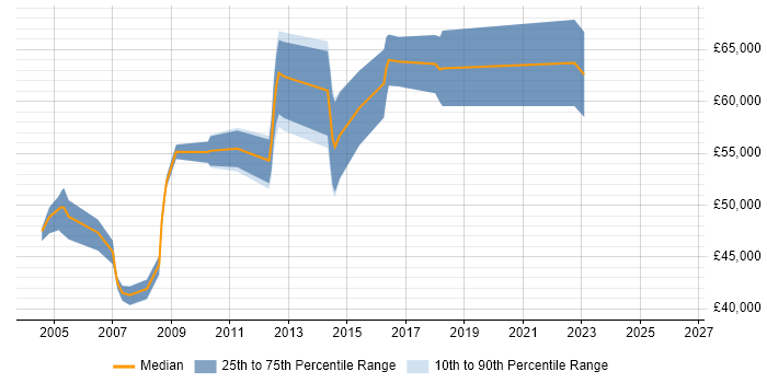 Salary distribution trend for Senior Security Consultant job vacancies in the East of England