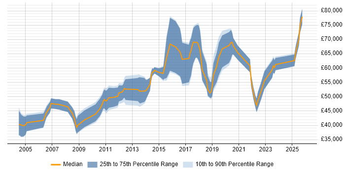 Salary distribution trend for Senior Security Engineer job vacancies in the East of England