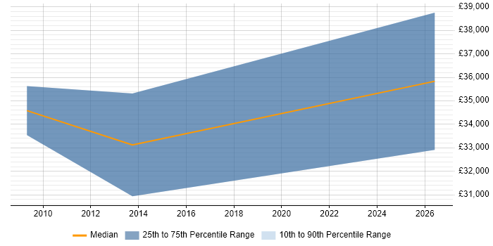 Salary distribution trend for Senior SEO Executive job vacancies in the East of England