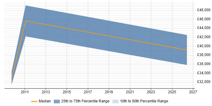 Salary distribution trend for Senior SEO Specialist job vacancies in the East of England