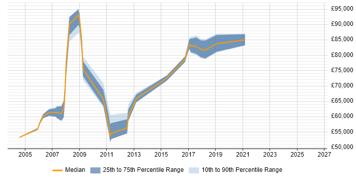 Salary distribution trend for Senior Service Delivery Manager job vacancies in the East of England
