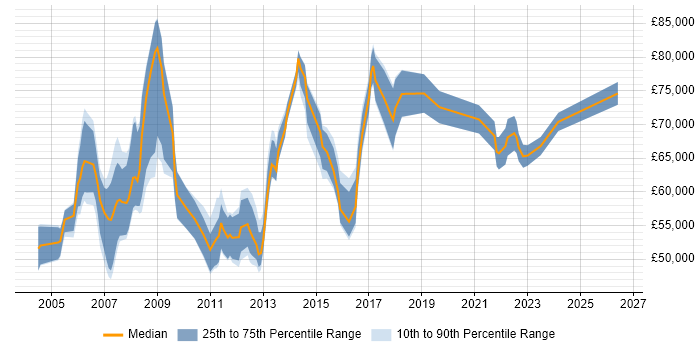 Salary distribution trend for Senior Service Manager job vacancies in the East of England