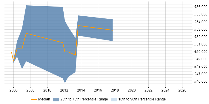 Salary distribution trend for Senior SharePoint Consultant job vacancies in the East of England
