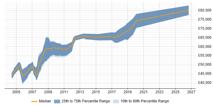 Salary distribution trend for Senior Software Architect job vacancies in the East of England