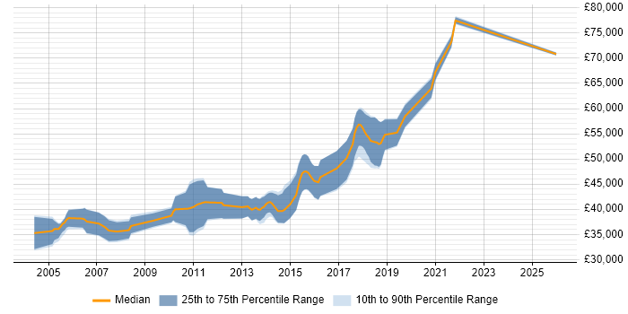 Salary distribution trend for Senior Software Test Engineer job vacancies in the East of England