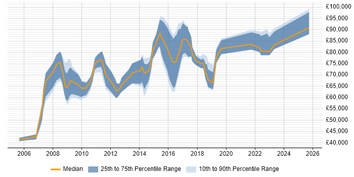 Salary distribution trend for Senior Solutions Architect job vacancies in the East of England