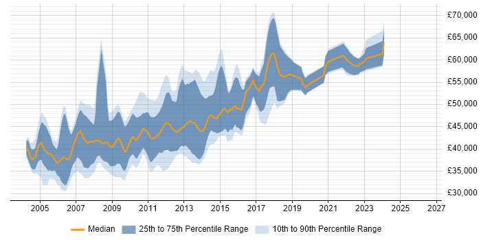 Salary distribution trend for Senior SQL Developer job vacancies in the East of England