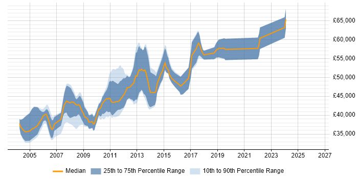 Salary distribution trend for Senior SQL Server Developer job vacancies in the East of England