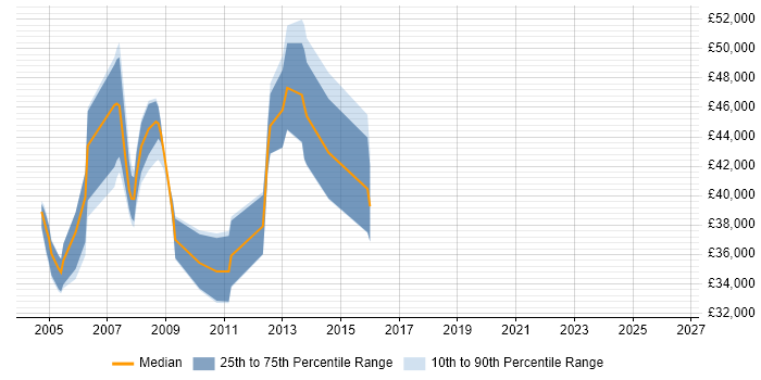 Salary distribution trend for Senior Support Consultant job vacancies in the East of England